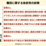 衆院選2021：難民政策まとめ