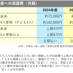 記事「難民申請者はどう生きてゆくのか？ー公的支援「保護費」の課題と生存権」補足