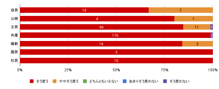 問１：単位＝回答数、「そう思う/ややそう思う/どちらともいえない/あまりそう思わない/そう思わない」の順  自民　14 / 7 / 0 / 0 / 0　
公明　4 / 1 / 0 / 0 / 0
立民　66 / 11 / 0 / 0 / 1
共産　176 / 0 / 0 / 0 / 2
維新　16 / 3 / 0 / 0 / 0
国民　3 / 0 / 0 / 0 / 0
社民　10 / 0 / 0 / 0 / 0