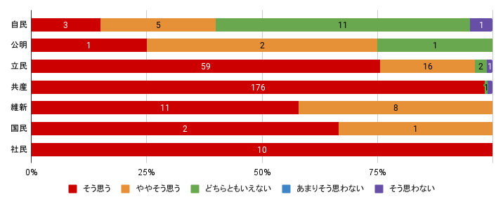 問２：単位＝回答数、「そう思う/ややそう思う/どちらともいえない/あまりそう思わない/そう思わない」の順  自民　3 / 5 / 11 / 0 / 1　
公明　1 / 2 / 1 / 0 / 0
立民　59 / 16 / 2 / 0 / 1
共産　176 / 0 / 1 / 0 / 2
維新　11 / 8 / 0 / 0 / 0
国民　2 / 1 / 0 / 0 / 0
社民　10 / 0 / 0 / 0 / 0