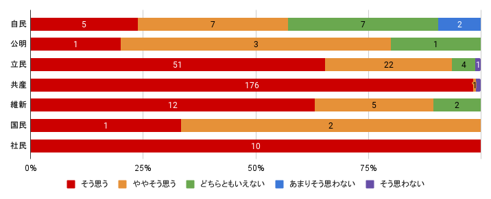 問３：単位＝回答数、「そう思う/ややそう思う/どちらともいえない/あまりそう思わない/そう思わない」の順  自民　5 / 7 / 7 / 2 / 0　
公明　1 / 3 / 1 / 0 / 0
立民　51 / 22 / 4 / 0 / 1
共産　176 / 1 / 0 / 0 / 2
維新　12 / 5 / 2 / 0 / 0
国民　1 / 2 / 0 / 0 / 0
社民　10 / 0 / 0 / 0 / 0