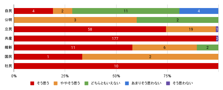 問４：単位＝回答数、「そう思う/ややそう思う/どちらともいえない/あまりそう思わない/そう思わない」の順  自民　4 / 2 / 11 / 4 / 0　
公明　0 / 3 / 2 / 0 / 0
立民　58 / 19 / 0 / 0 / 1
共産　177 / 0 / 0 / 0 / 2
維新　11 / 6 / 2 / 0 / 0
国民　1 / 2 / 0 / 0 / 0
社民　10 / 0 / 0 / 0 / 0