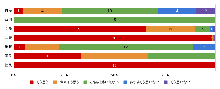 問５：単位＝回答数、「そう思う/ややそう思う/どちらともいえない/あまりそう思わない/そう思わない」の順  自民　1 / 4 / 10 / 4 / 2　
公明　0 / 0 / 5 / 0 / 0
立民　51 / 19 / 6 / 1 / 1
共産　176 / 1 / 0 / 0 / 2
維新　1 / 3 / 12 / 2 / 0
国民　1 / 1 / 1 / 0 / 0
社民　10 / 0 / 0 / 0 / 0