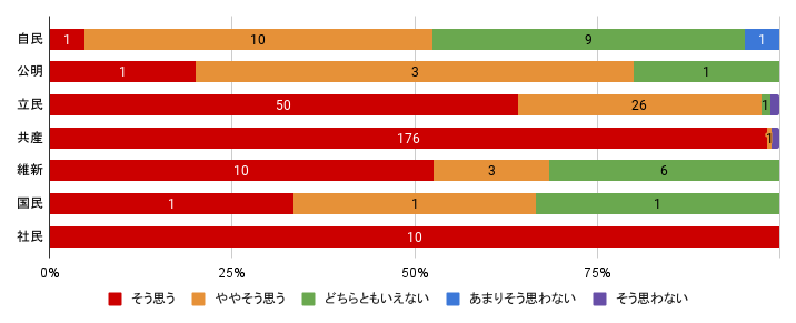 問６：単位＝回答数、「そう思う/ややそう思う/どちらともいえない/あまりそう思わない/そう思わない」の順  自民　1 / 10 / 9 / 1 / 0　
公明　1 / 3 / 1 / 0 / 0
立民　50 / 26 / 1 / 0 / 1
共産　176 / 1 / 0 / 0 / 2
維新　10 / 3 / 6 / 0 / 0
国民　1 / 1 / 1 / 0 / 0
社民　10 / 0 / 0 / 0 / 0