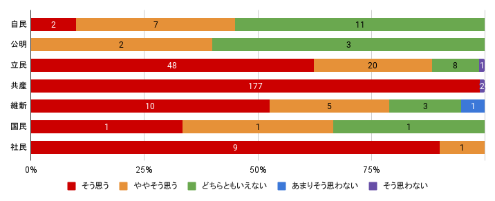 問７：単位＝回答数、「そう思う/ややそう思う/どちらともいえない/あまりそう思わない/そう思わない」の順  自民　2 / 7 / 11 / 0 / 0　
公明　0 / 2 / 3 / 0 / 0
立民　48 / 20 / 8 / 0 / 1
共産　177 / 0 / 0 / 0 / 2
維新　10 / 5 / 3 / 1 / 0
国民　1 / 1 / 1 / 0 / 0
社民　9 / 1 / 0 / 0 / 0