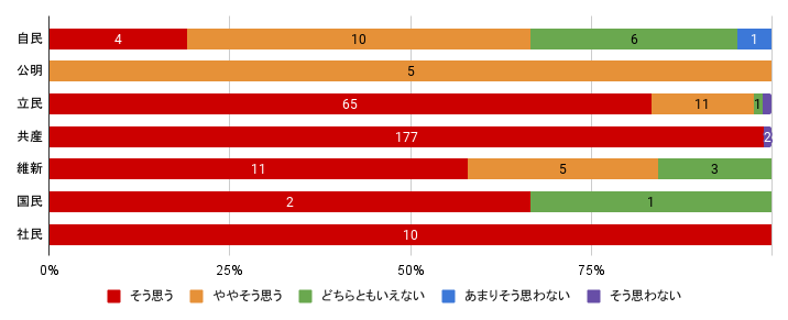 問８：単位＝回答数、「そう思う/ややそう思う/どちらともいえない/あまりそう思わない/そう思わない」の順  自民　4 / 10 / 6 / 1 / 0　
公明　0 / 5 / 0 / 0 / 0
立民　65 / 11 / 1 / 0 / 1
共産　177 / 0 / 0 / 0 / 2
維新　11 / 5 / 3 / 0 / 0
国民　2 / 0 / 1 / 0 / 0
社民　10 / 0 / 0 / 0 / 0