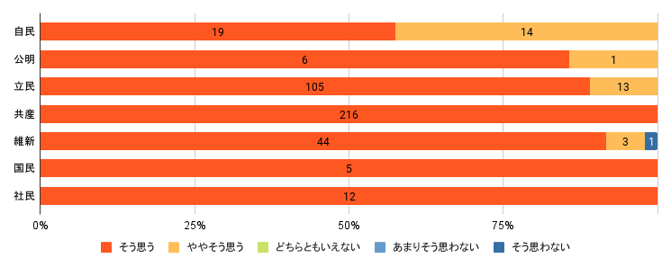 問１：単位＝回答数、「そう思う/ややそう思う/どちらともいえない/あまりそう思わない/そう思わない」の順  自民　19 / 14 / 0 / 0 / 0　
公明　6 / 1 / 0 / 0 / 0
立民　105 / 13 / 0 / 0 / 0
共産　216 / 0 / 0 / 0 / 0
維新　44 / 3 / 0 / 0 / 1
国民　5 / 0 / 0 / 0 / 0
社民　12 / 0 / 0 / 0 / 0