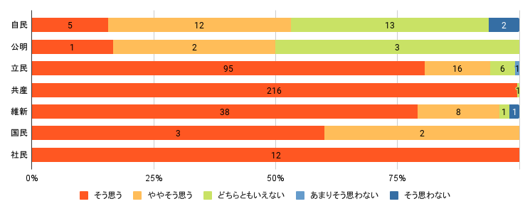 問２：単位＝回答数、「そう思う/ややそう思う/どちらともいえない/あまりそう思わない/そう思わない」の順  自民　5 / 12 / 13 / 0 / 2　
公明　1 / 2 / 3 / 0 / 0
立民　95 / 16 / 6 / 1 / 0
共産　216 / 0 / 1 / 0 / 0
維新　38 / 8 / 1 / 0 / 1
国民　3 / 2 / 0 / 0 / 0
社民　12 / 0 / 0 / 0 / 0