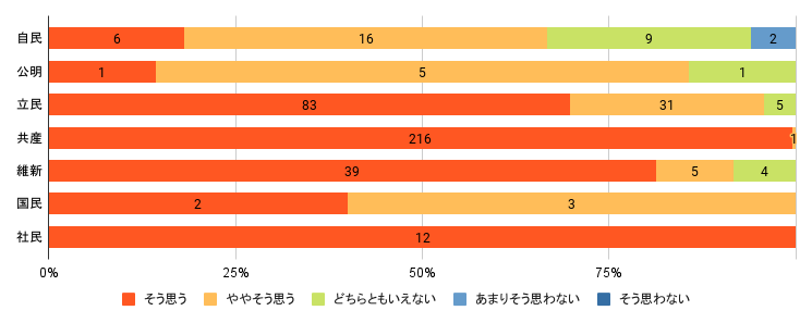 問３：単位＝回答数、「そう思う/ややそう思う/どちらともいえない/あまりそう思わない/そう思わない」の順  自民　6 / 16 / 9 / 2 / 0　
公明　1 / 5 / 1 / 0 / 0
立民　83 / 31 / 5 / 0 / 0
共産　216 / 1 / 0 / 0 / 0
維新　39 / 5 / 4 / 0 / 0
国民　2 / 3 / 0 / 0 / 0
社民　12 / 0 / 0 / 0 / 0