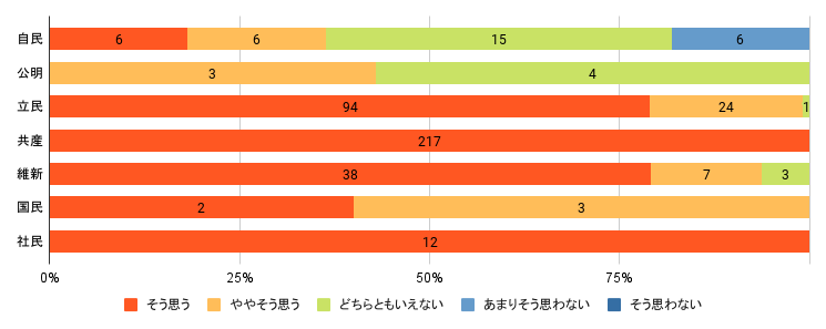 問４：単位＝回答数、「そう思う/ややそう思う/どちらともいえない/あまりそう思わない/そう思わない」の順  自民　6 / 6 / 15 / 6 / 0　
公明　0 / 3 / 4 / 0 / 0
立民　94 / 24 / 1 / 0 / 0
共産　217 / 0 / 0 / 0 / 0
維新　38 / 7 / 3 / 0 / 0
国民　2 / 3 / 0 / 0 / 0
社民　12 / 0 / 0 / 0 / 0