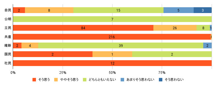 問５：単位＝回答数、「そう思う/ややそう思う/どちらともいえない/あまりそう思わない/そう思わない」の順  自民　2 / 8 / 15 / 5 / 3　
公明　0 / 0 / 7 / 0 / 0
立民　84 / 26 / 8 / 1 / 0
共産　216 / 1 / 0 / 0 / 0
維新　2 / 4 / 39 / 2 / 0
国民　2 / 1 / 2 / 0 / 0
社民　12 / 0 / 0 / 0 / 0