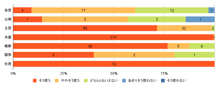 問６：単位＝回答数、「そう思う/ややそう思う/どちらともいえない/あまりそう思わない/そう思わない」の順  自民　3 / 17 / 12 / 1 / 0　
公明　1 / 3 / 2 / 1 / 0
立民　85 / 32 / 2 / 0 / 0
共産　215 / 1 / 0 / 0 / 0
維新　36 / 5 / 6 / 0 / 0
国民　2 / 2 / 1 / 0 / 0
社民　12 / 0 / 0 / 0 / 0