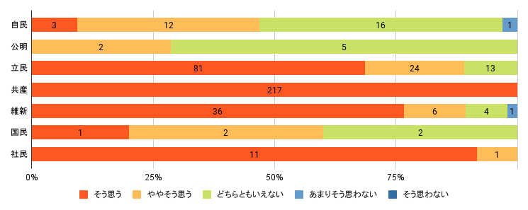 問７：単位＝回答数、「そう思う/ややそう思う/どちらともいえない/あまりそう思わない/そう思わない」の順  自民　3 / 12 / 16 / 1 / 0　
公明　0 / 2 / 5 / 0 / 0
立民　81 / 24 / 13 / 0 / 0
共産　217 / 0 / 0 / 0 / 0
維新　36 / 6 / 4 / 1 / 0
国民　1 / 2 / 2 / 0 / 0
社民　11 / 1 / 0 / 0 / 0