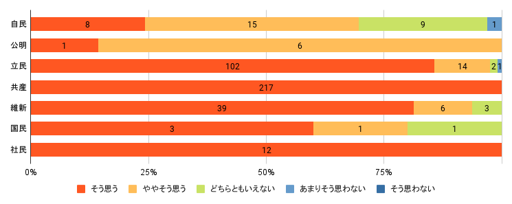 問８：単位＝回答数、「そう思う/ややそう思う/どちらともいえない/あまりそう思わない/そう思わない」の順  自民　8 / 15 / 9 / 1 / 0　
公明　1 / 6 / 0 / 0 / 0
立民　102 / 14 / 2 / 1 / 0
共産　217 / 0 / 0 / 0 / 0
維新　39 / 6 / 3 / 0 / 0
国民　3 / 1 / 1 / 0 / 0
社民　12 / 0 / 0 / 0 / 0