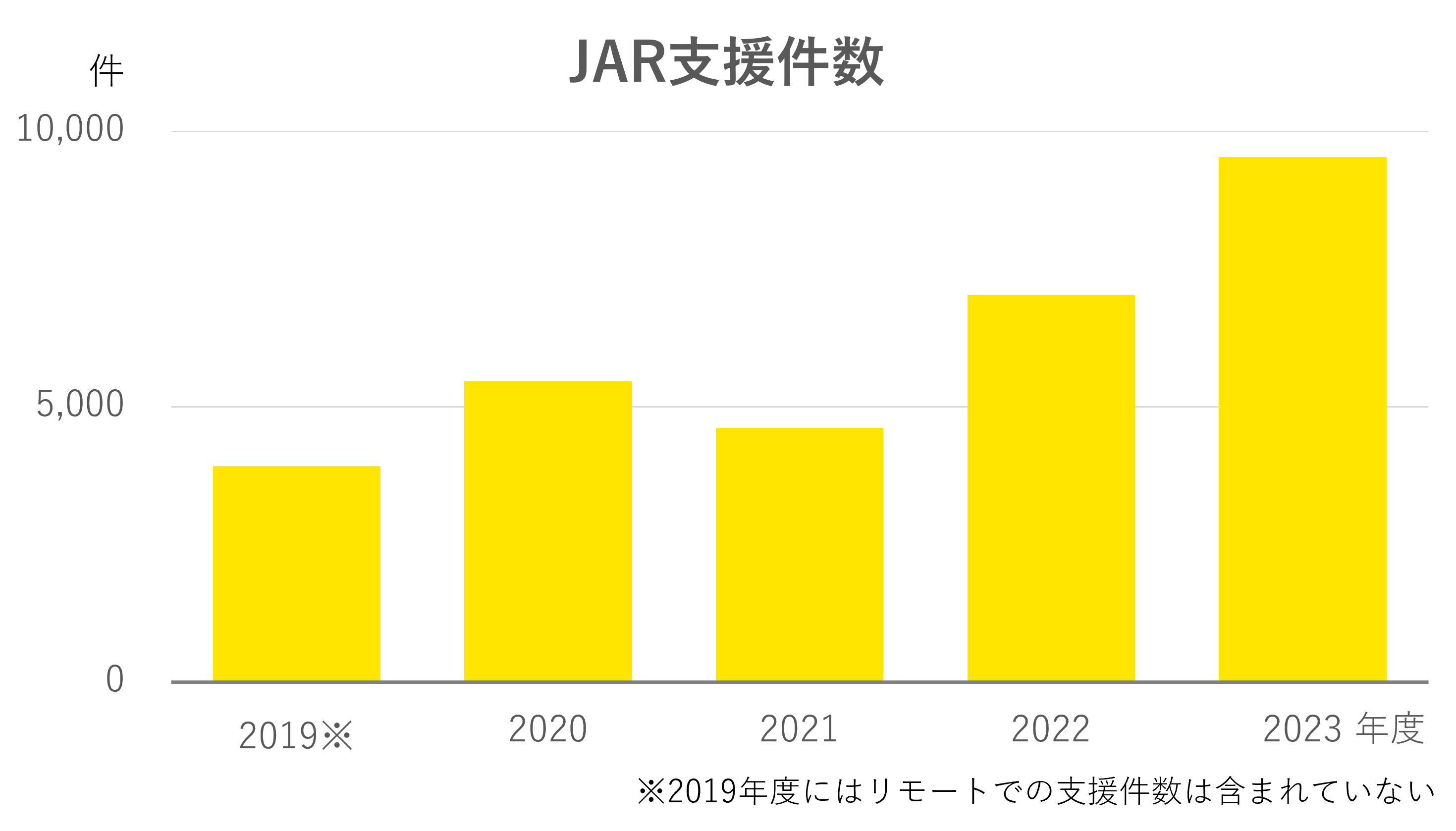 JAR支援件数グラフ。2019年年度（リモートでの支援件数は含まず）約3,900件。20年年度約5,400件。21年度約4,600件。22年度約7,000件。23年度約9,500件。